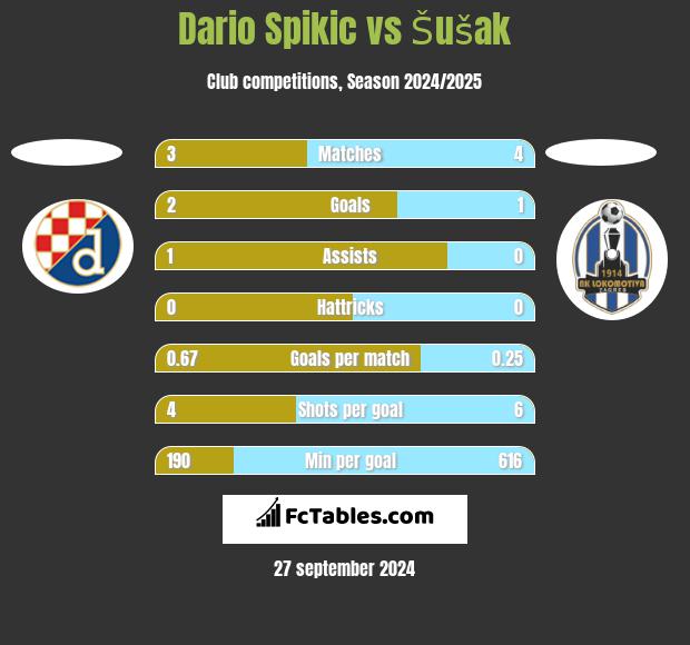 Dario Spikic vs Šušak h2h player stats