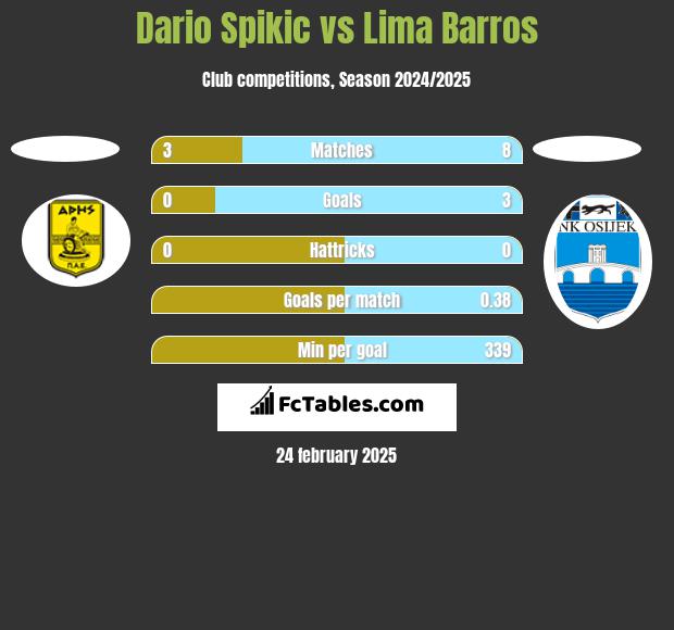 Dario Spikic vs Lima Barros h2h player stats