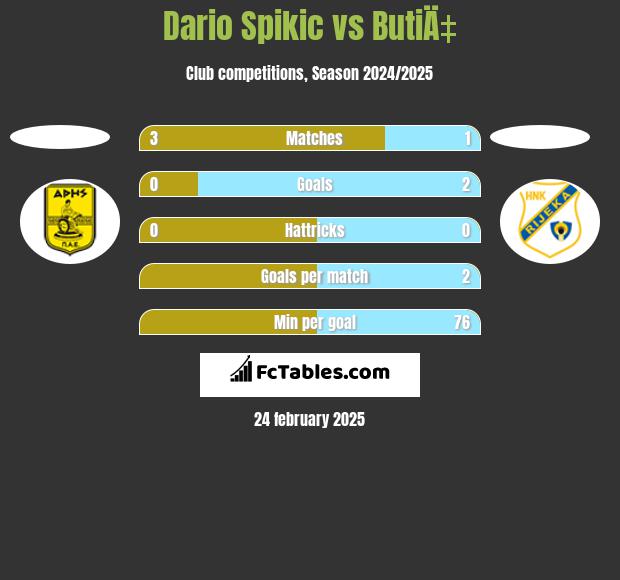 Dario Spikic vs ButiÄ‡ h2h player stats