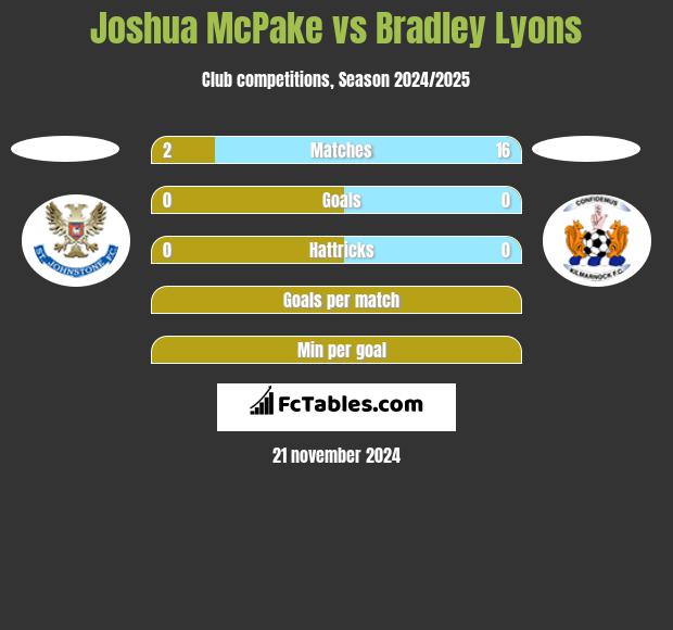 Joshua McPake vs Bradley Lyons h2h player stats