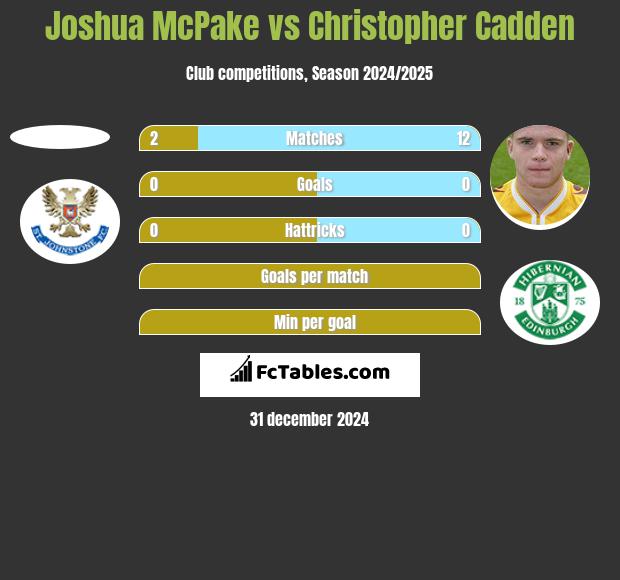 Joshua McPake vs Christopher Cadden h2h player stats