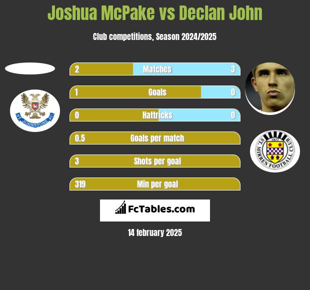 Joshua McPake vs Declan John h2h player stats