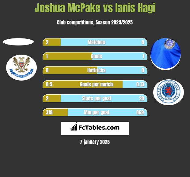 Joshua McPake vs Ianis Hagi h2h player stats