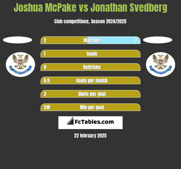 Joshua McPake vs Jonathan Svedberg h2h player stats