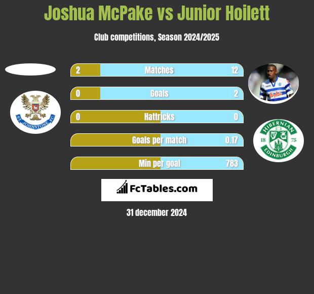 Joshua McPake vs Junior Hoilett h2h player stats