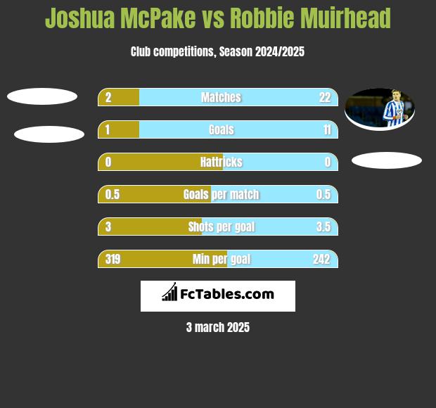 Joshua McPake vs Robbie Muirhead h2h player stats