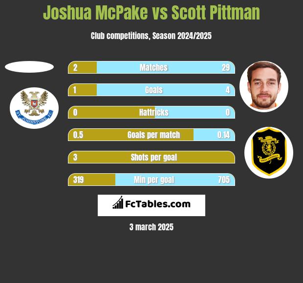 Joshua McPake vs Scott Pittman h2h player stats