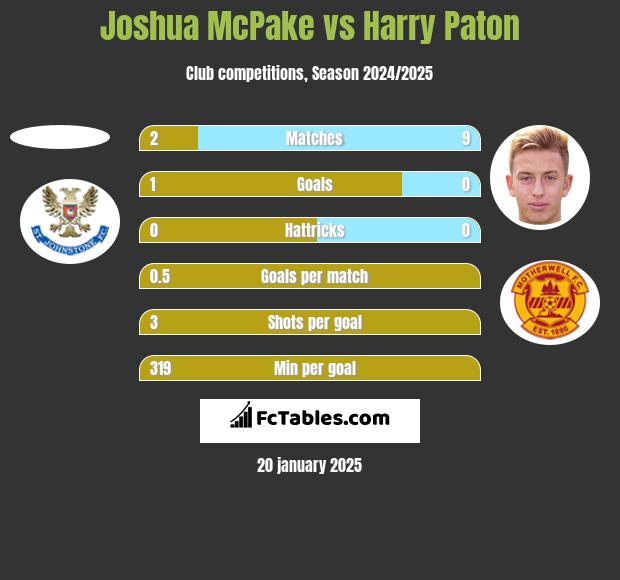 Joshua McPake vs Harry Paton h2h player stats