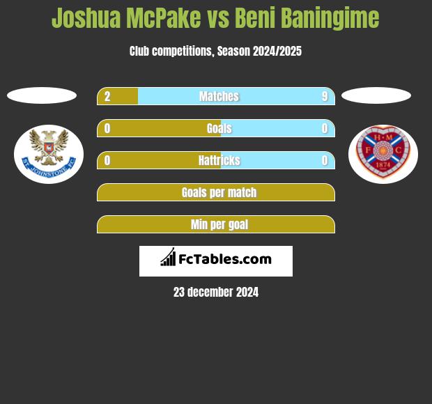 Joshua McPake vs Beni Baningime h2h player stats