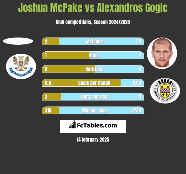 Joshua McPake vs Alexandros Gogic h2h player stats