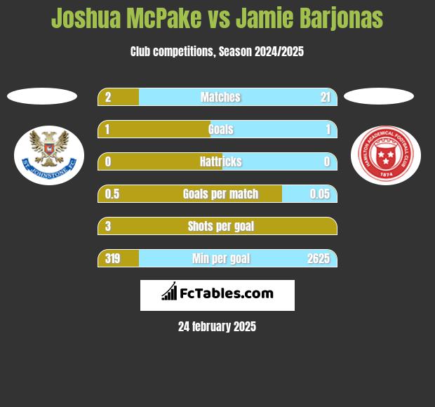 Joshua McPake vs Jamie Barjonas h2h player stats