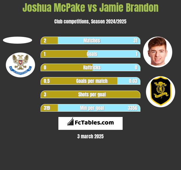 Joshua McPake vs Jamie Brandon h2h player stats