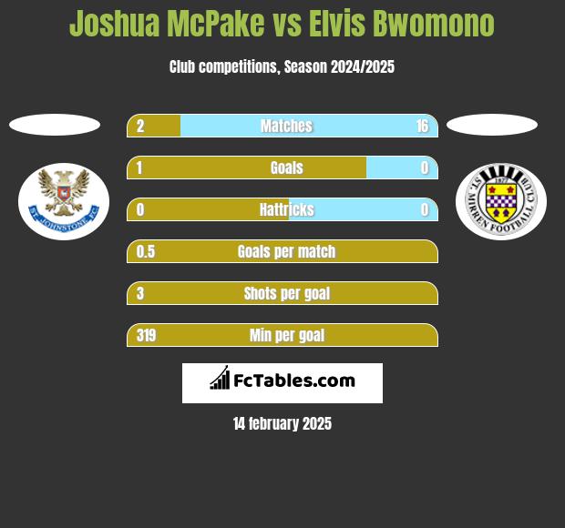 Joshua McPake vs Elvis Bwomono h2h player stats