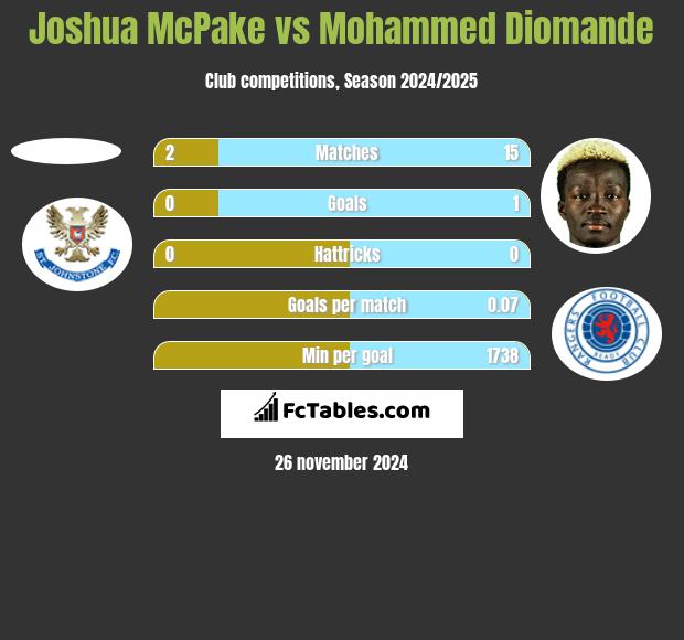 Joshua McPake vs Mohammed Diomande h2h player stats