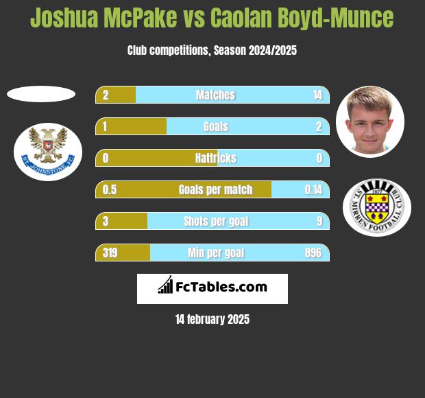 Joshua McPake vs Caolan Boyd-Munce h2h player stats