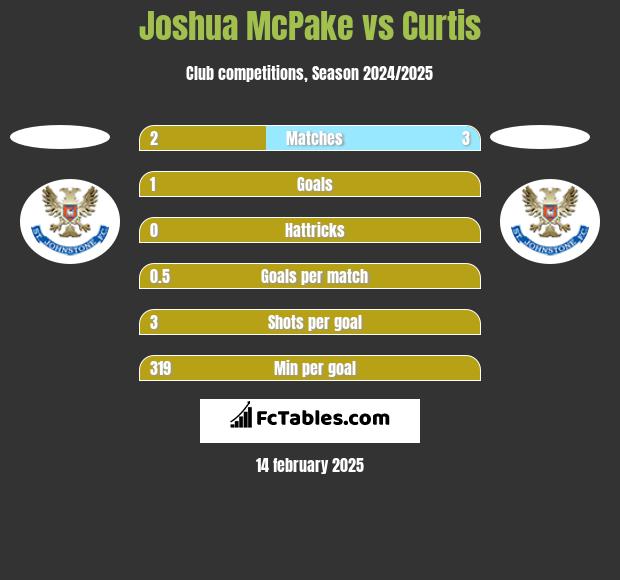 Joshua McPake vs Curtis h2h player stats