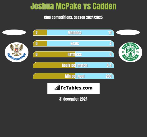 Joshua McPake vs Cadden h2h player stats