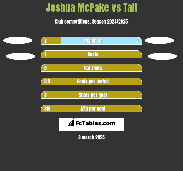 Joshua McPake vs Tait h2h player stats