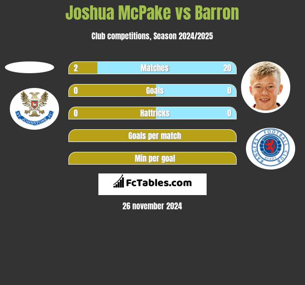 Joshua McPake vs Barron h2h player stats