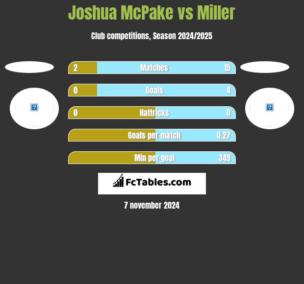 Joshua McPake vs Miller h2h player stats