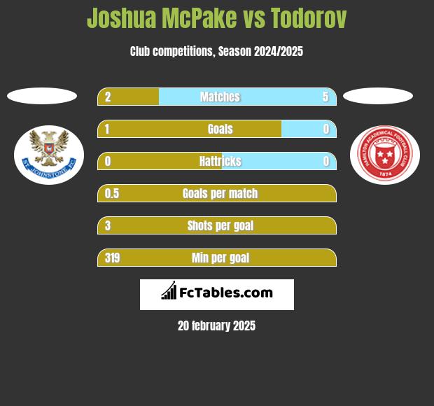 Joshua McPake vs Todorov h2h player stats