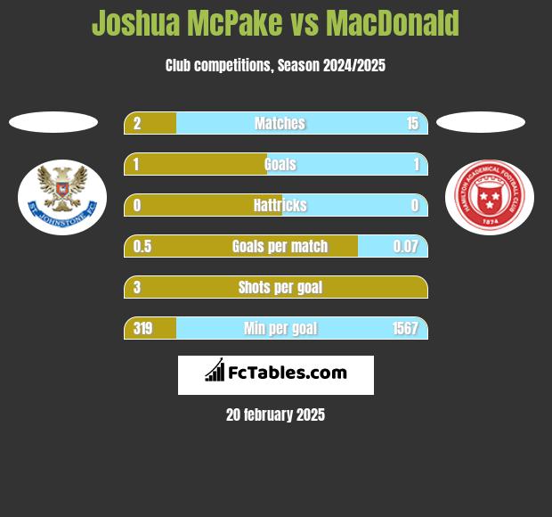 Joshua McPake vs MacDonald h2h player stats