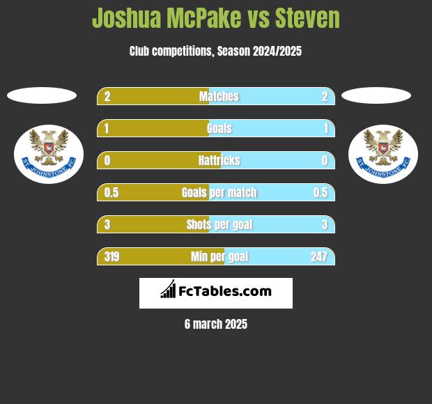 Joshua McPake vs Steven h2h player stats