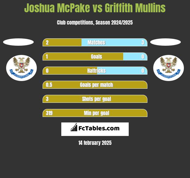 Joshua McPake vs Griffith Mullins h2h player stats