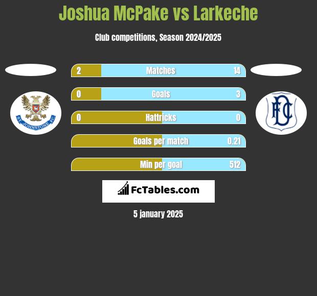 Joshua McPake vs Larkeche h2h player stats