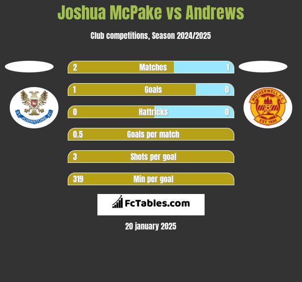 Joshua McPake vs Andrews h2h player stats