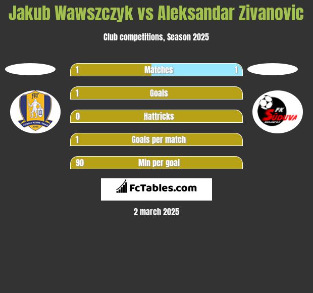 Jakub Wawszczyk vs Aleksandar Zivanovic h2h player stats