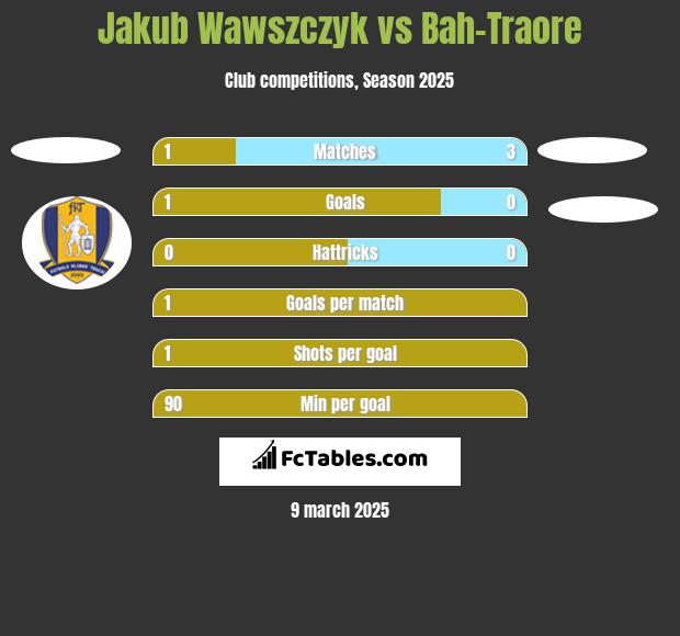 Jakub Wawszczyk vs Bah-Traore h2h player stats