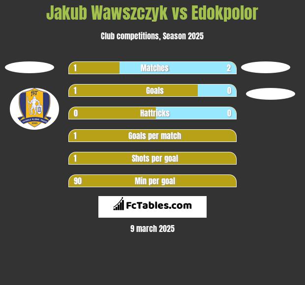 Jakub Wawszczyk vs Edokpolor h2h player stats