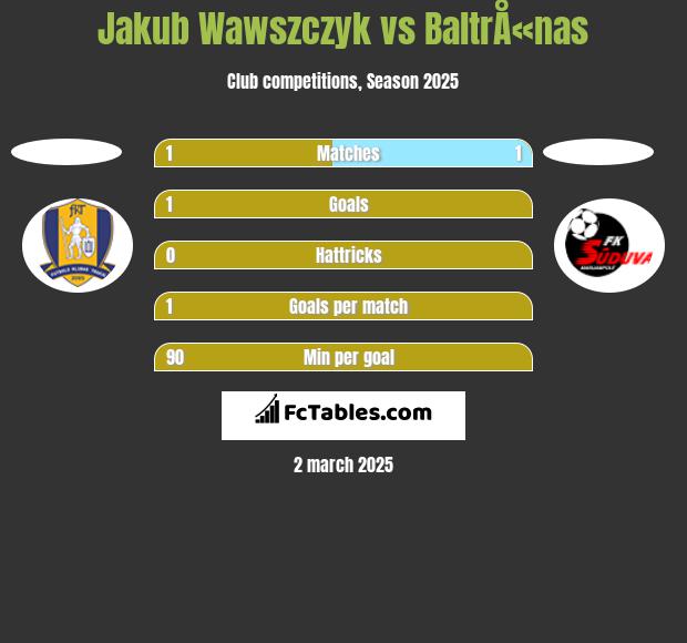 Jakub Wawszczyk vs BaltrÅ«nas h2h player stats