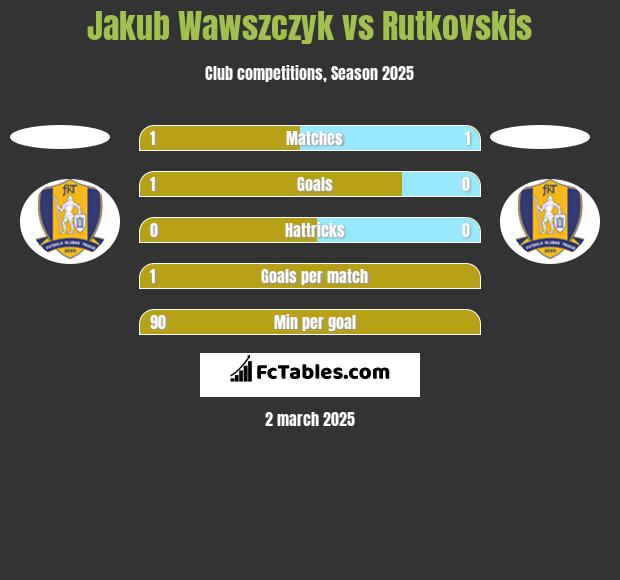 Jakub Wawszczyk vs Rutkovskis h2h player stats