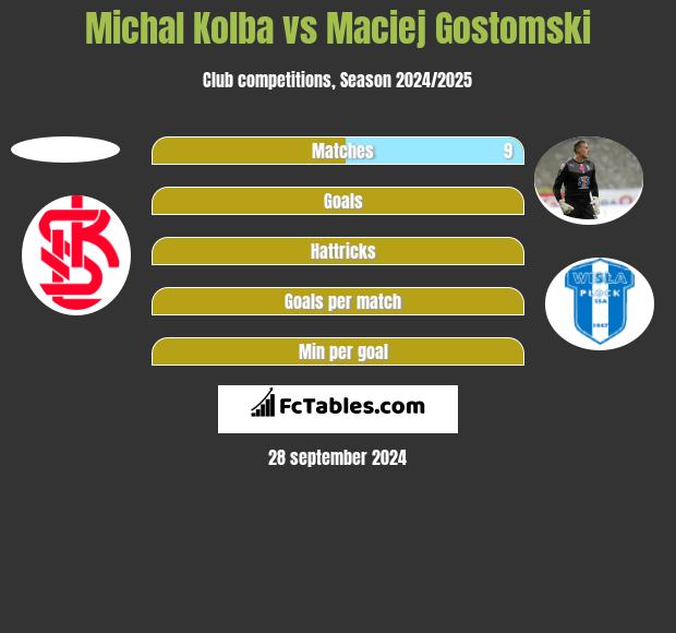 Michal Kolba vs Maciej Gostomski h2h player stats