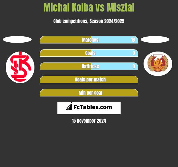 Michal Kolba vs Misztal h2h player stats