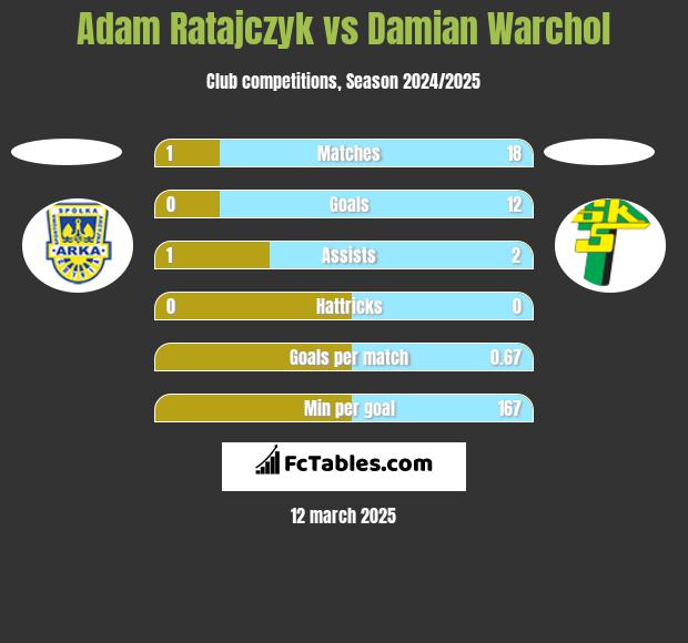 Adam Ratajczyk vs Damian Warchoł h2h player stats