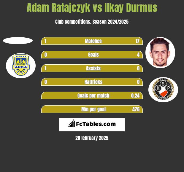 Adam Ratajczyk vs Ilkay Durmus h2h player stats