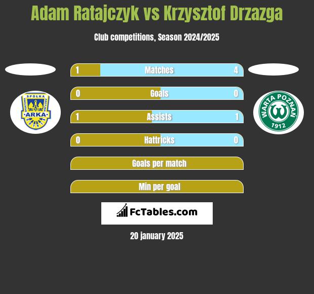 Adam Ratajczyk vs Krzysztof Drzazga h2h player stats