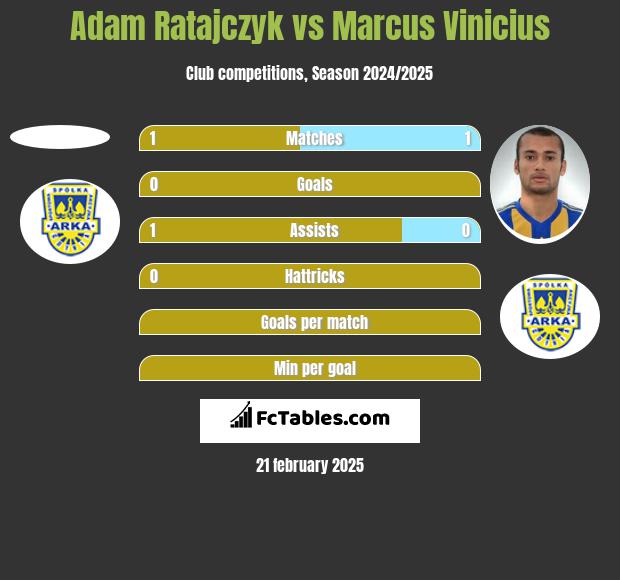 Adam Ratajczyk vs Marcus Vinicius h2h player stats