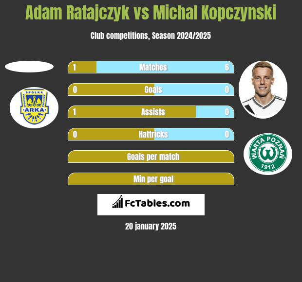 Adam Ratajczyk vs Michal Kopczynski h2h player stats