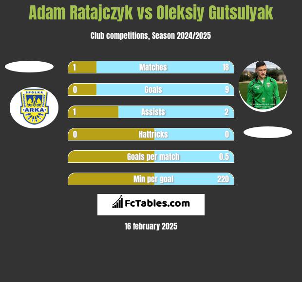 Adam Ratajczyk vs Oleksiy Gutsulyak h2h player stats