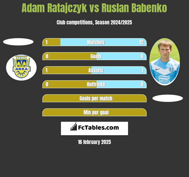 Adam Ratajczyk vs Ruslan Babenko h2h player stats