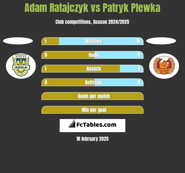 Adam Ratajczyk vs Patryk Plewka h2h player stats