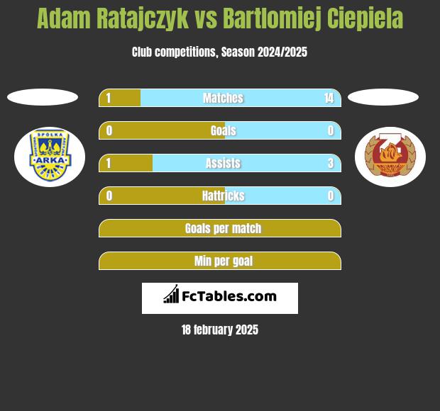 Adam Ratajczyk vs Bartlomiej Ciepiela h2h player stats