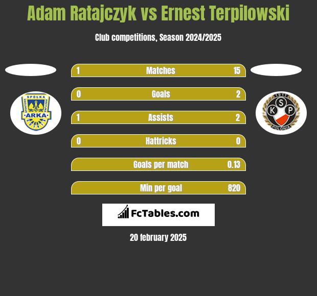 Adam Ratajczyk vs Ernest Terpilowski h2h player stats