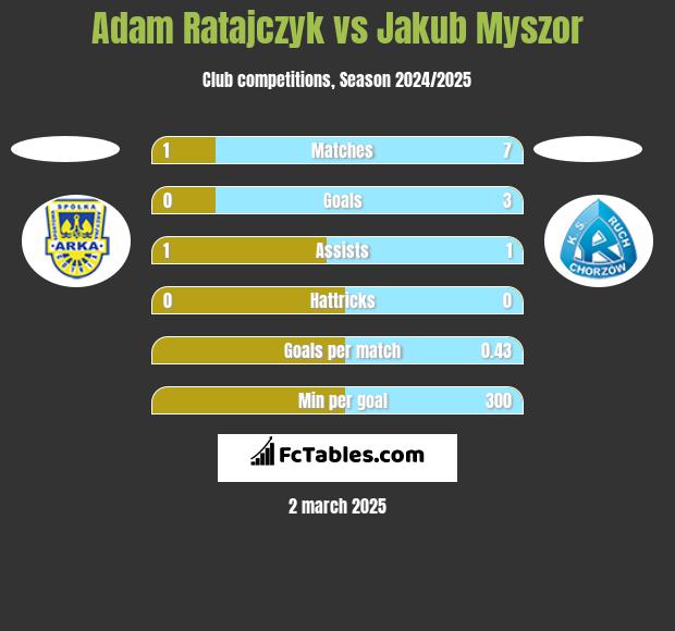 Adam Ratajczyk vs Jakub Myszor h2h player stats