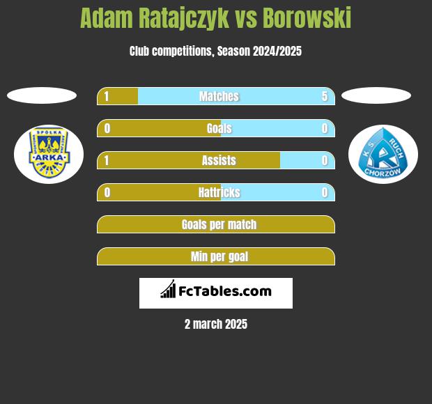 Adam Ratajczyk vs Borowski h2h player stats