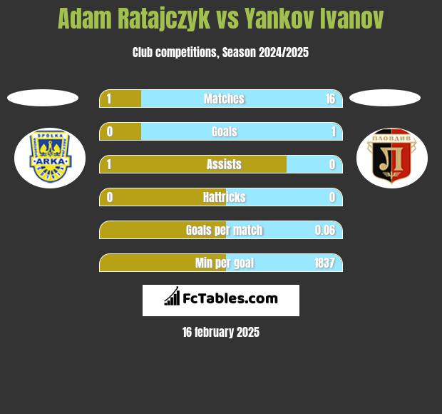 Adam Ratajczyk vs Yankov Ivanov h2h player stats